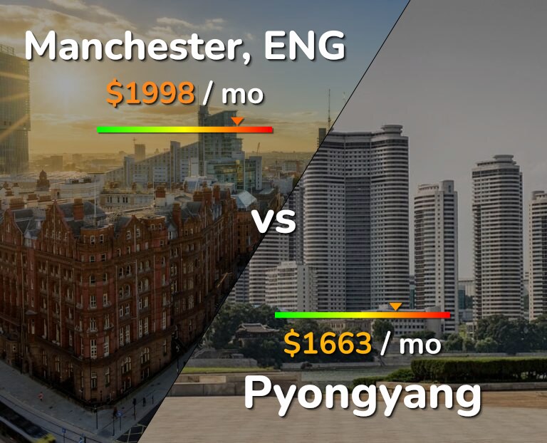 Cost of living in Manchester vs Pyongyang infographic