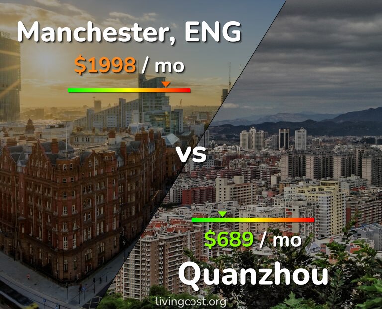 Cost of living in Manchester vs Quanzhou infographic