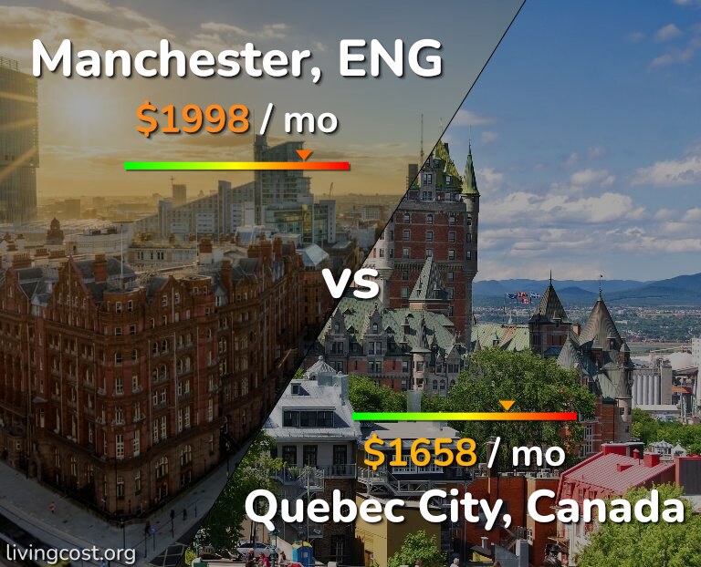 Cost of living in Manchester vs Quebec City infographic