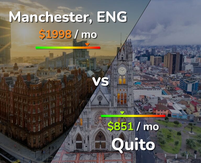 Cost of living in Manchester vs Quito infographic