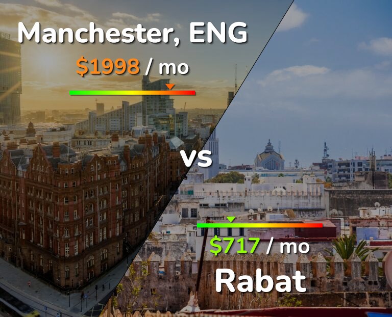 Cost of living in Manchester vs Rabat infographic