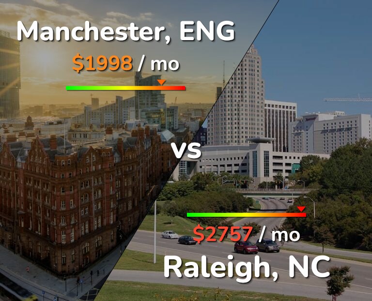 Cost of living in Manchester vs Raleigh infographic