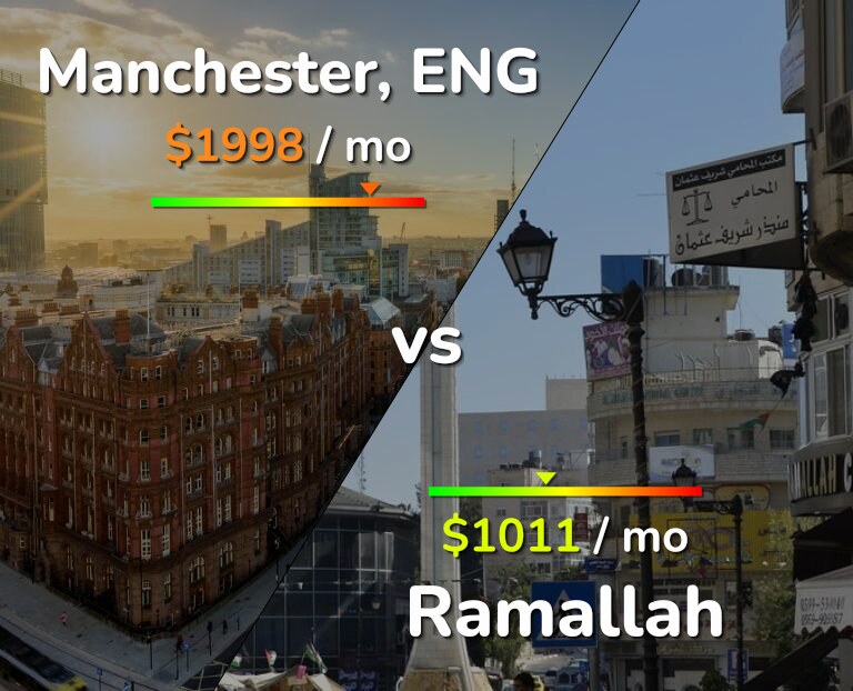 Cost of living in Manchester vs Ramallah infographic