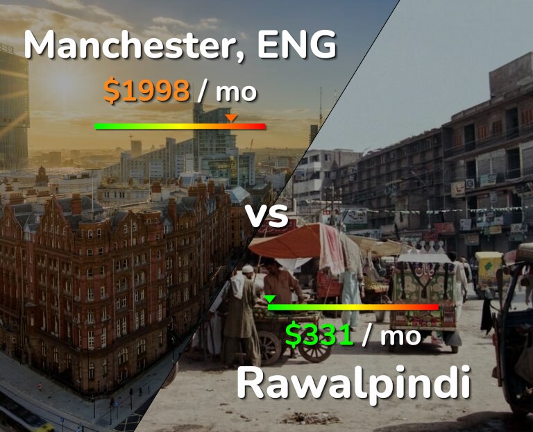 Cost of living in Manchester vs Rawalpindi infographic