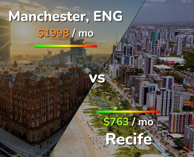 Cost of living in Manchester vs Recife infographic