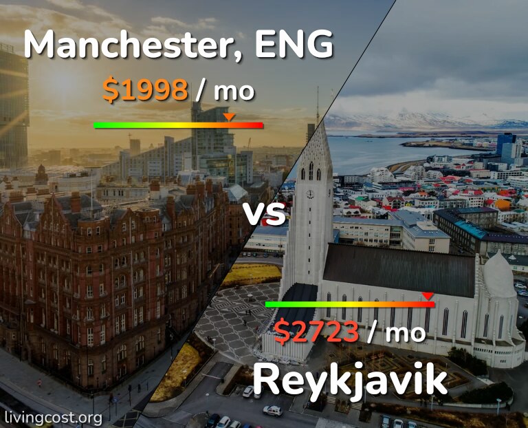 Cost of living in Manchester vs Reykjavik infographic