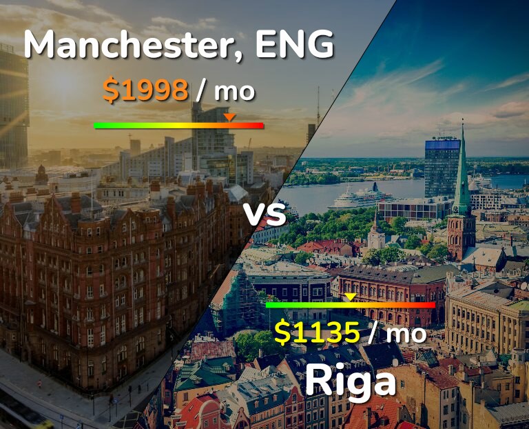Cost of living in Manchester vs Riga infographic