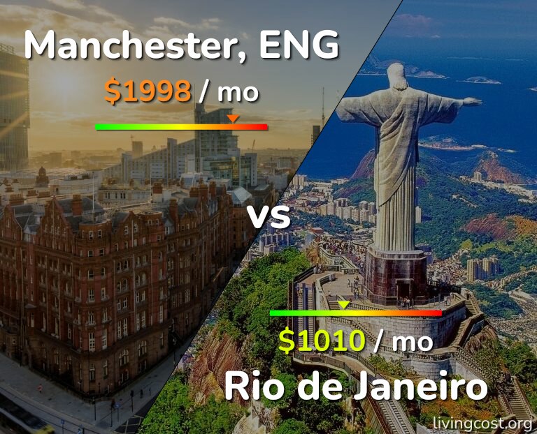 Cost of living in Manchester vs Rio de Janeiro infographic
