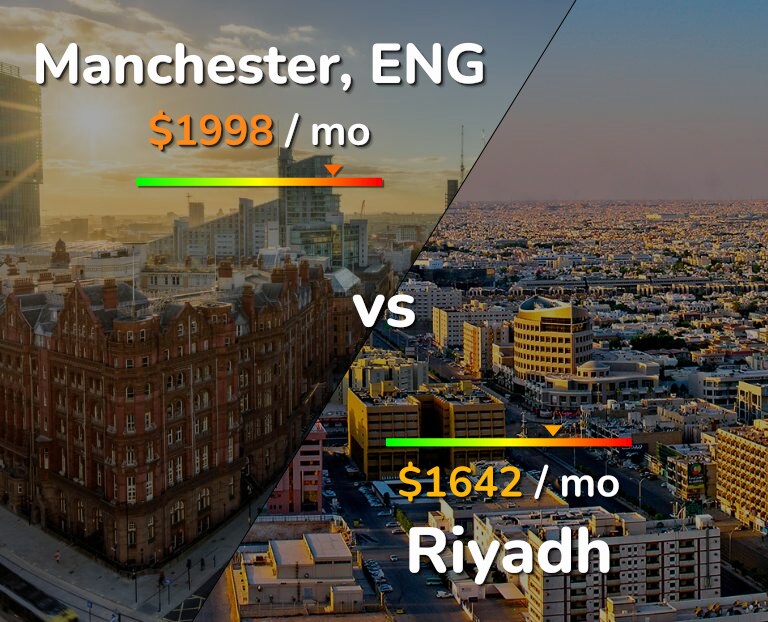 Cost of living in Manchester vs Riyadh infographic