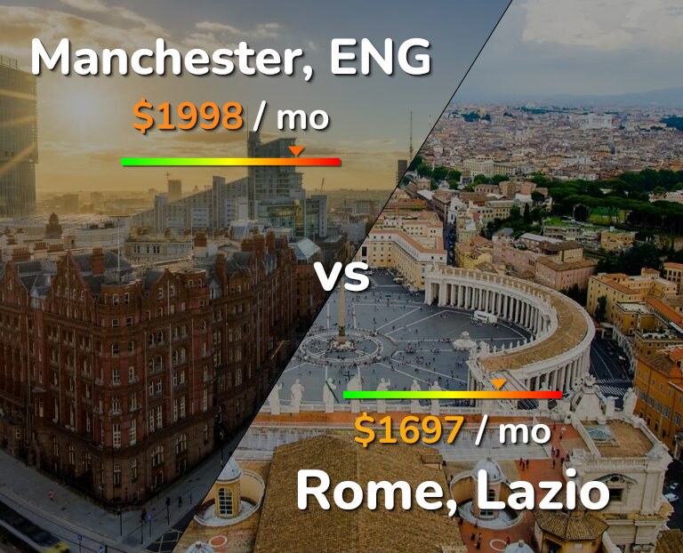 Cost of living in Manchester vs Rome infographic