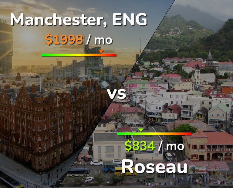 Cost of living in Manchester vs Roseau infographic
