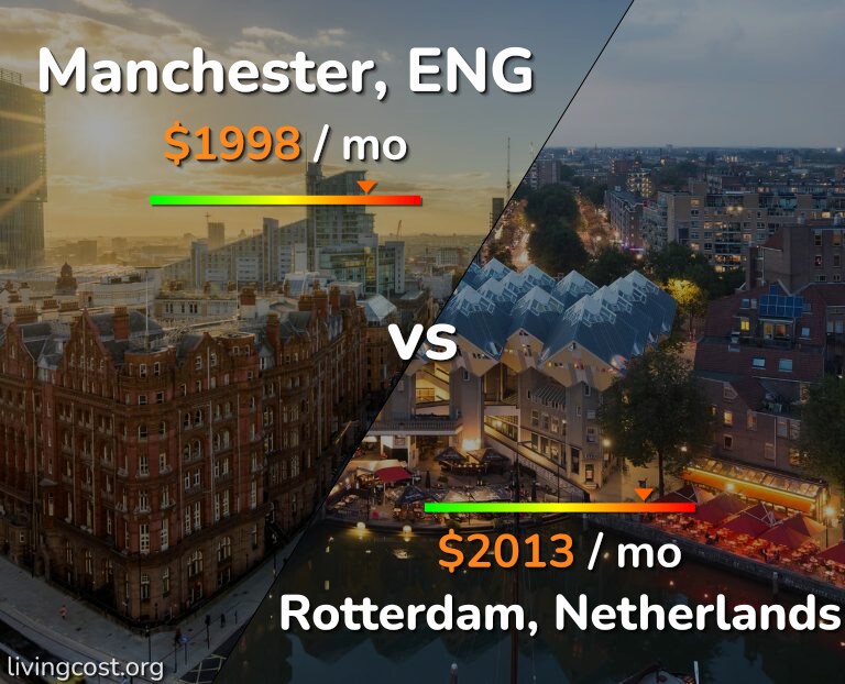 Cost of living in Manchester vs Rotterdam infographic