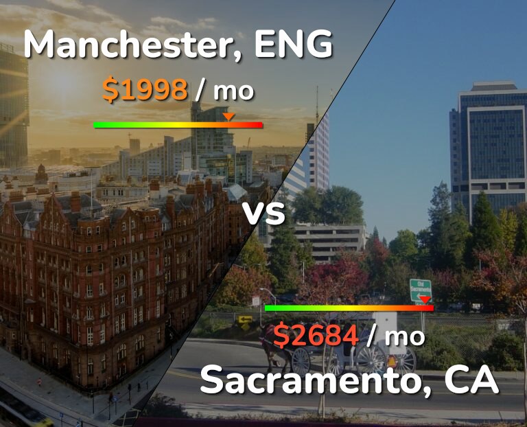 Cost of living in Manchester vs Sacramento infographic