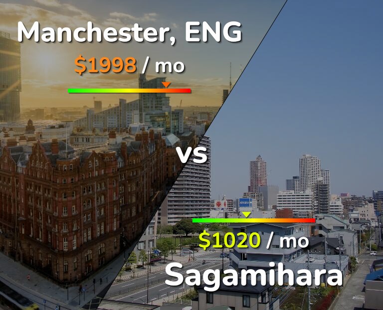 Cost of living in Manchester vs Sagamihara infographic
