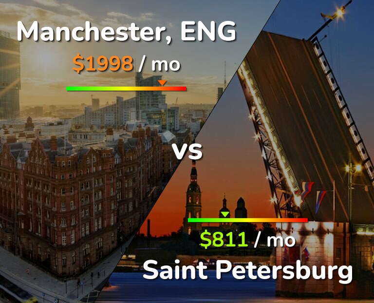 Cost of living in Manchester vs Saint Petersburg infographic