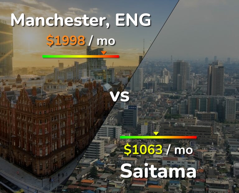 Cost of living in Manchester vs Saitama infographic