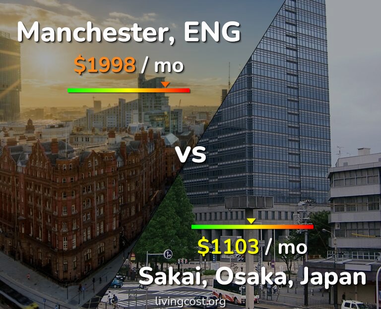 Cost of living in Manchester vs Sakai infographic