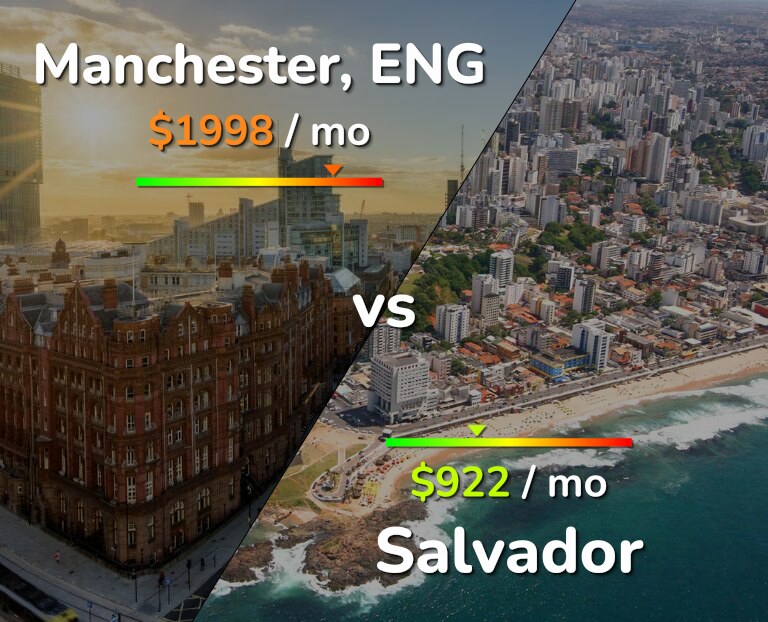 Cost of living in Manchester vs Salvador infographic