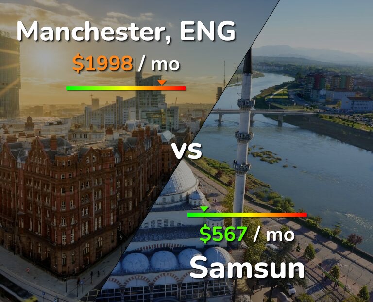 Cost of living in Manchester vs Samsun infographic