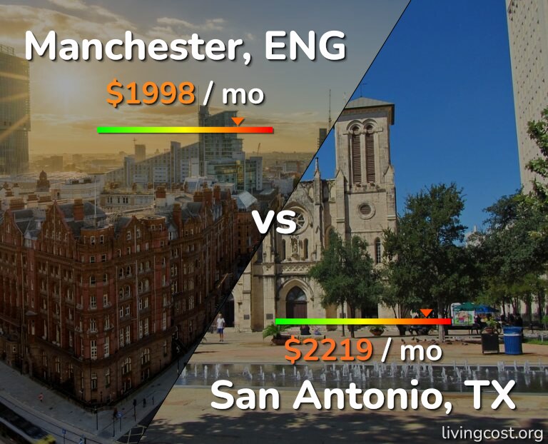 Cost of living in Manchester vs San Antonio infographic