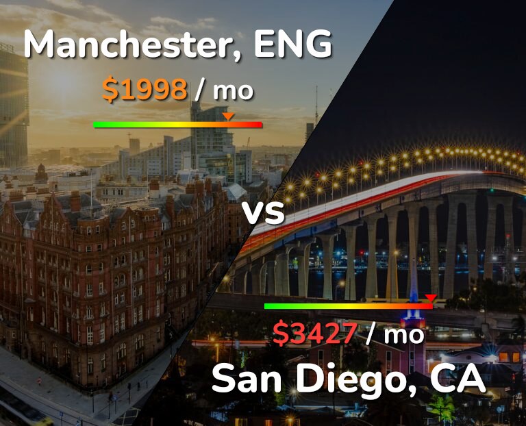 Cost of living in Manchester vs San Diego infographic