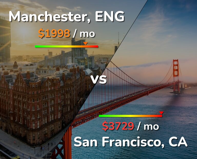 Cost of living in Manchester vs San Francisco infographic