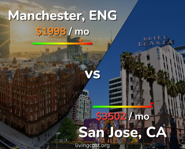 Cost of living in Manchester vs San Jose, United States infographic