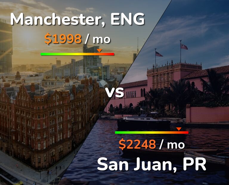 Cost of living in Manchester vs San Juan infographic