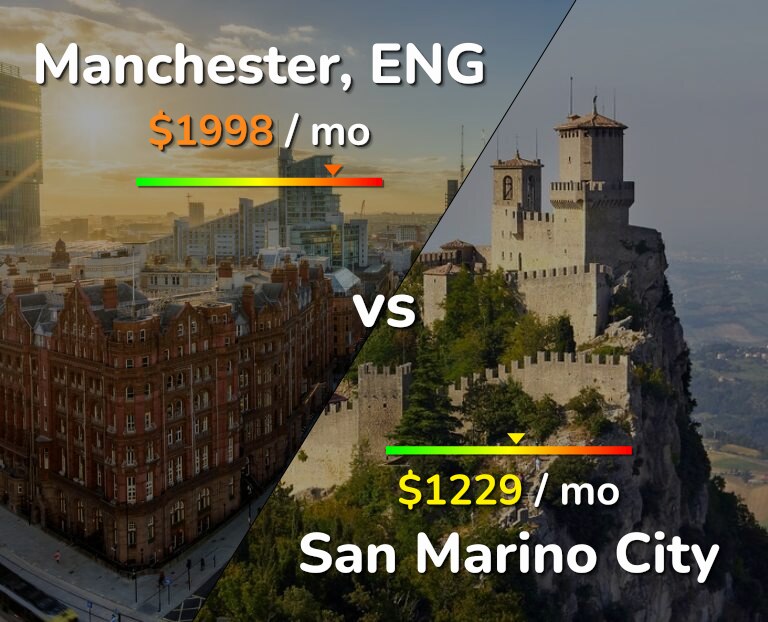Cost of living in Manchester vs San Marino City infographic