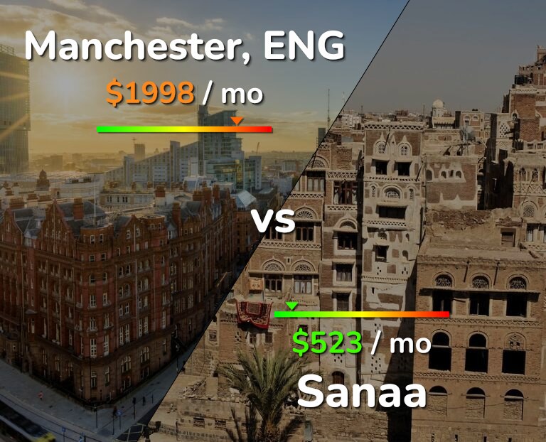 Cost of living in Manchester vs Sanaa infographic