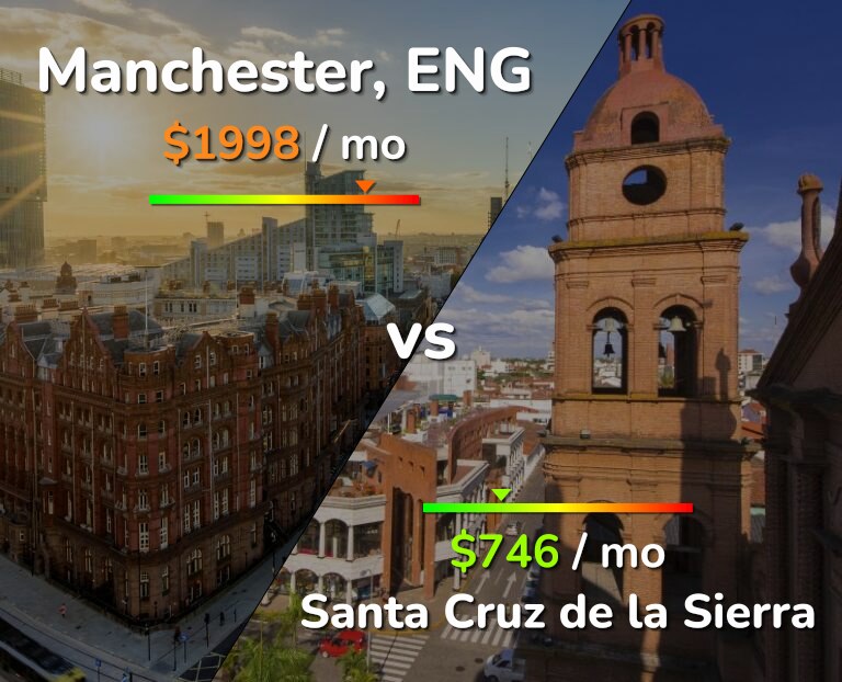 Cost of living in Manchester vs Santa Cruz de la Sierra infographic