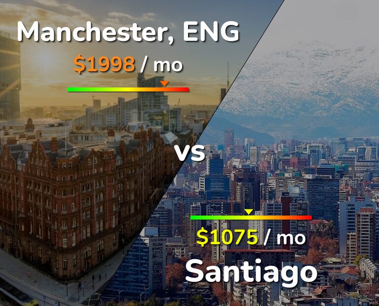 Cost of living in Manchester vs Santiago infographic