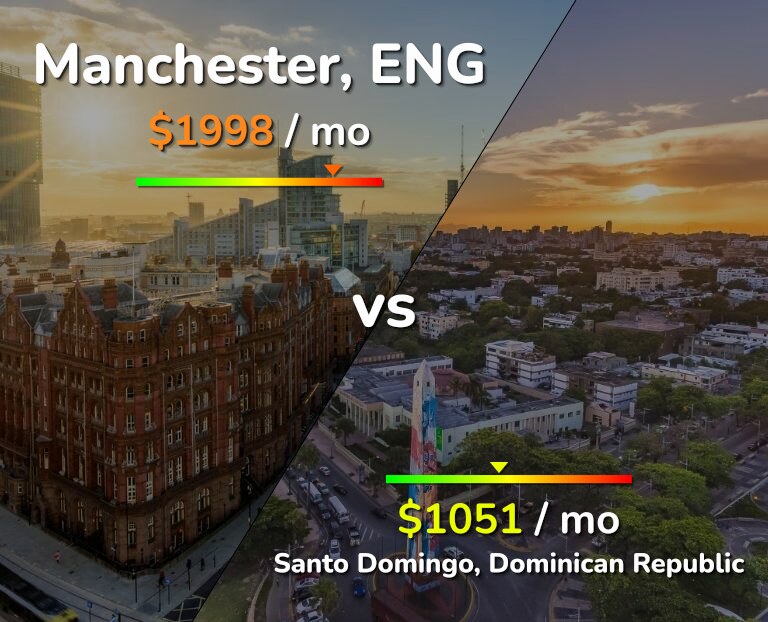 Cost of living in Manchester vs Santo Domingo infographic