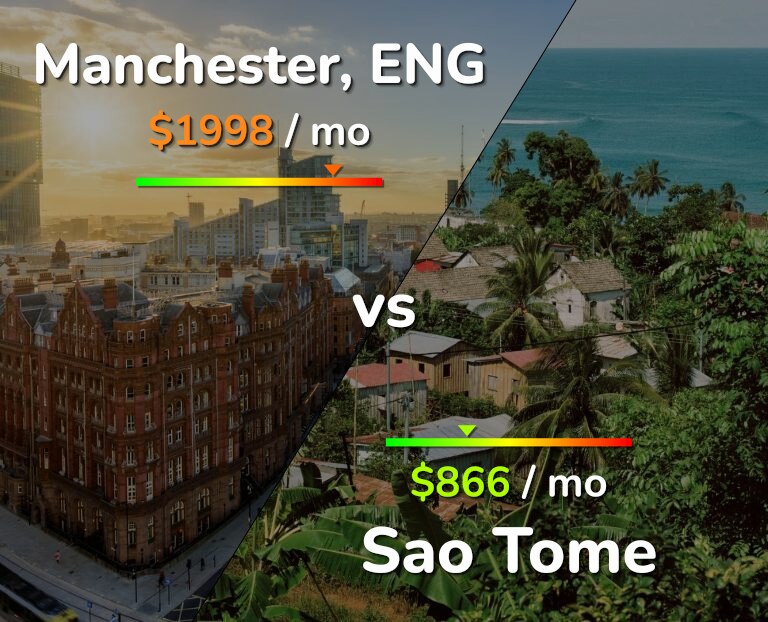 Cost of living in Manchester vs Sao Tome infographic