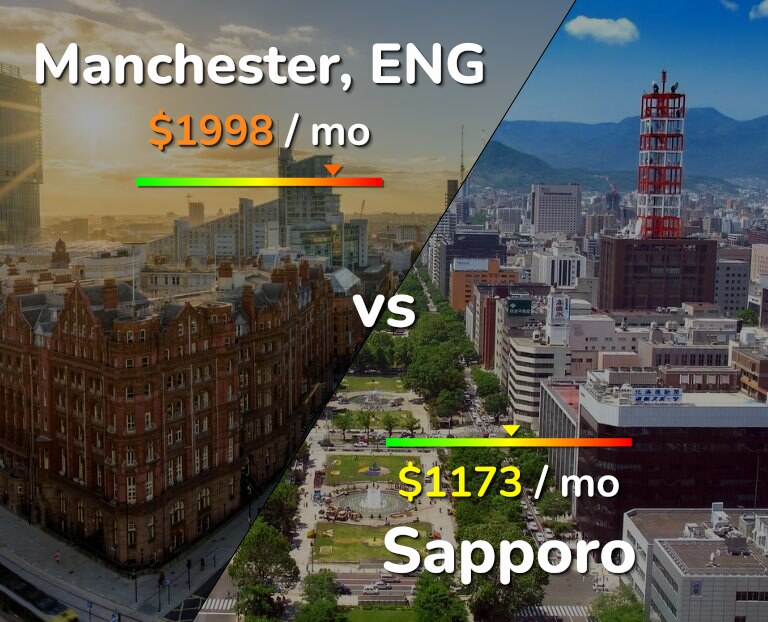 Cost of living in Manchester vs Sapporo infographic