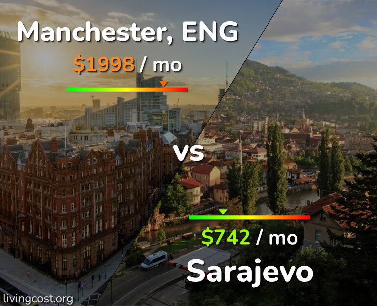 Cost of living in Manchester vs Sarajevo infographic