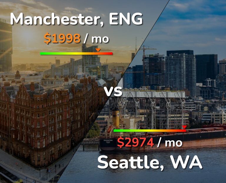 Cost of living in Manchester vs Seattle infographic