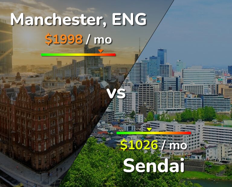 Cost of living in Manchester vs Sendai infographic