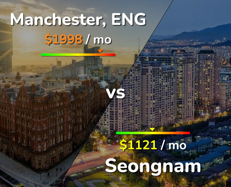 Cost of living in Manchester vs Seongnam infographic
