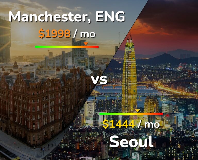 Cost of living in Manchester vs Seoul infographic