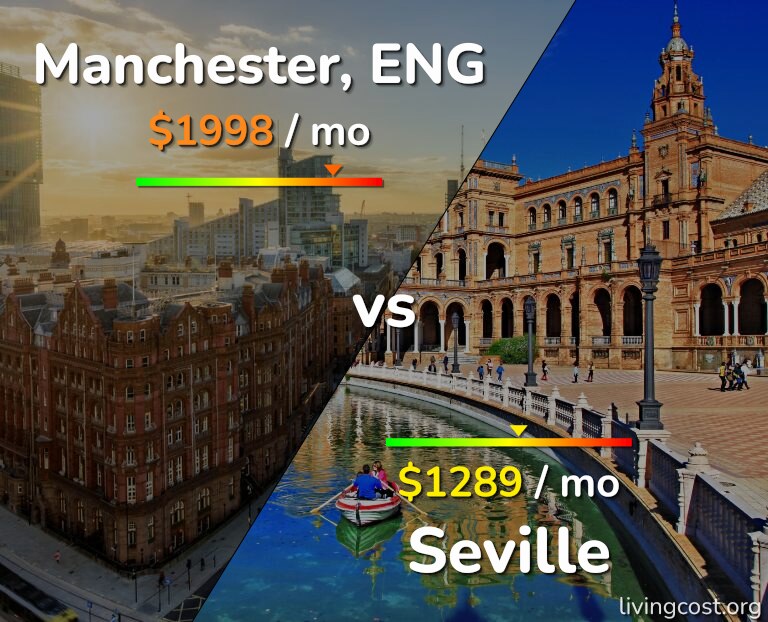 Cost of living in Manchester vs Seville infographic