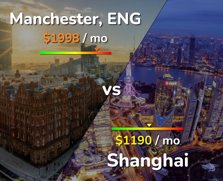 Cost of living in Manchester vs Shanghai infographic
