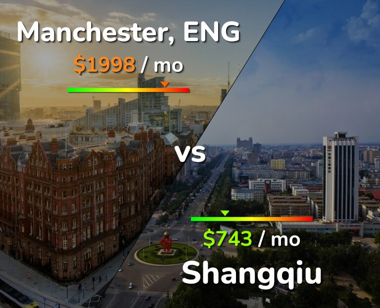 Cost of living in Manchester vs Shangqiu infographic