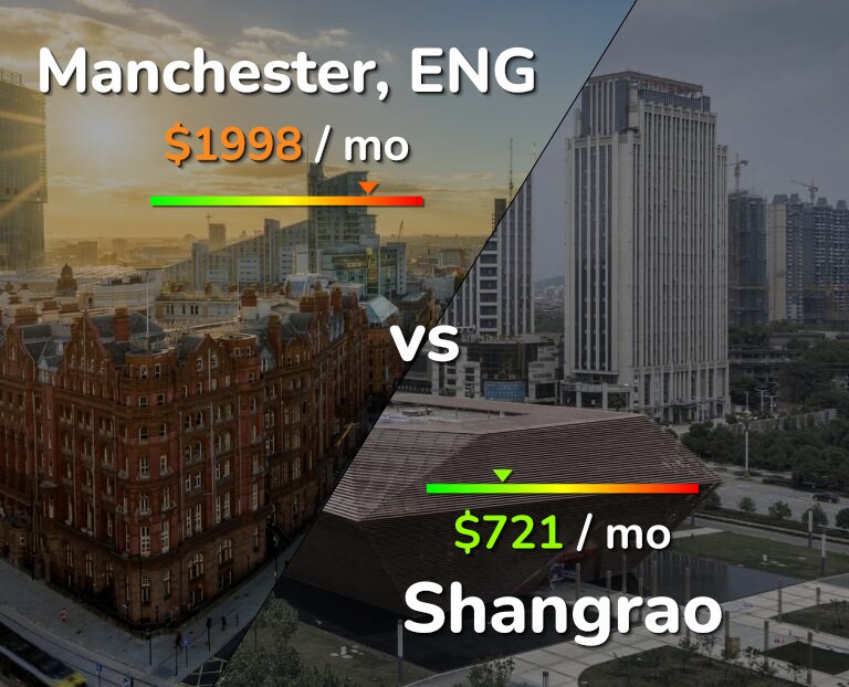 Cost of living in Manchester vs Shangrao infographic