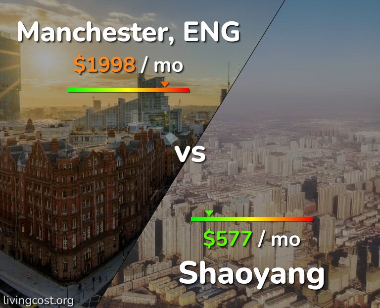 Cost of living in Manchester vs Shaoyang infographic