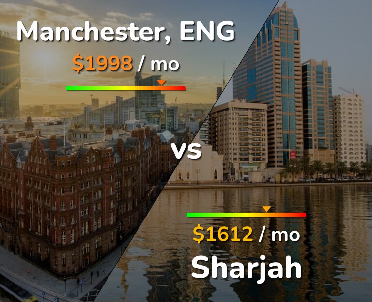 Cost of living in Manchester vs Sharjah infographic