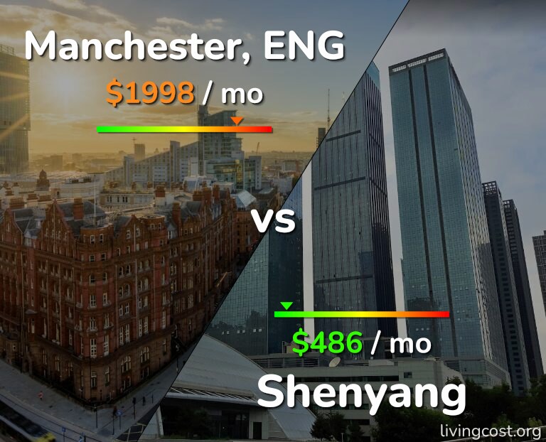 Cost of living in Manchester vs Shenyang infographic