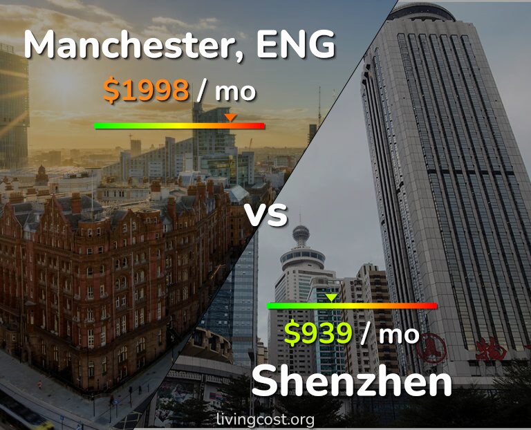 Cost of living in Manchester vs Shenzhen infographic