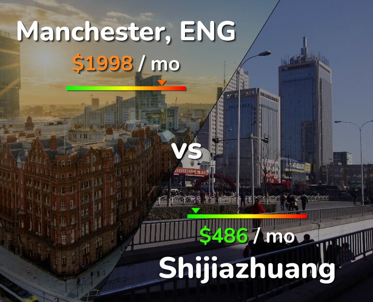 Cost of living in Manchester vs Shijiazhuang infographic
