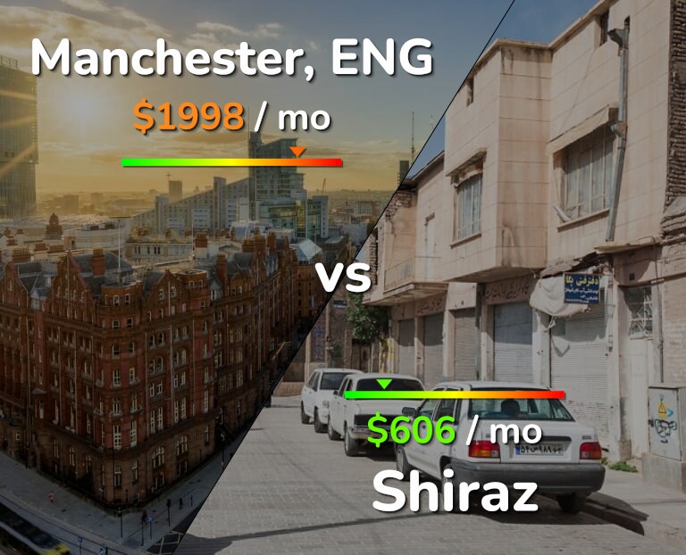 Cost of living in Manchester vs Shiraz infographic